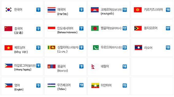 한국어[1] 중국어[2] 베트남어[3] 따갈로그어(필리핀)[4] 영어[5] 태국어[6] 인도네시아어[7] 싱할라어(스리랑카)[8] 몽골어[9] 우즈베크어[10] 크메르어(캄보디아)[11] 뱅골어(방글라데시)[12] 우르드어(파키스탄)[13] 네팔어[14] 미얀마어[15] 키르키즈스타어[16] 동티모르어[17] 라오어[18]