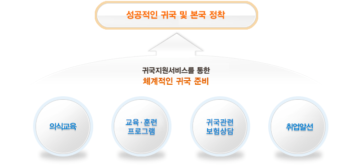 의식교육, 교육·훈련 프로그램, 귀국관련 보험상담, 취업알선, 귀국지원서비스를 통한 체계적인 귀국 준비로 성공적인 귀국 및 본국 정착