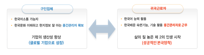 구인업체는 한국어 소통 가능자, 한국문화를 이해하고 현지정보를 잘 아는 중간관리자 확보하여 기업의 생산성 향상(글로벌 기업으로 성장한다.)
귀국근로자들은 한국어 능력 활용과 한국배운 숙련기능, 기술 활용 중간관리자로 근무하여 삶의 질 높은 제 2의 인생을 시작하여 성공적인 본국정착을 할수 있다.