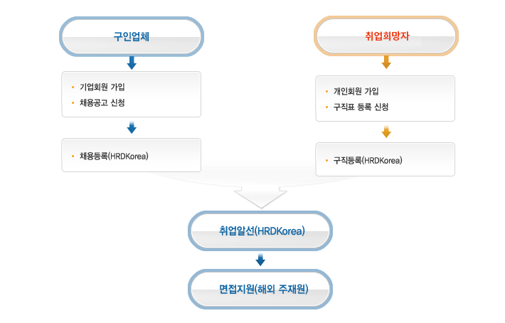 구인업체는 기업회원에 가입, 채용공고 신청 후 채용등록을 하고 취업희망자는 개인 회원가입 후 구직등록 신청 후 구직등록을 하시면 한국산업인력공단EPS에서 취업알선 후 면접지원을 도와드립니다.